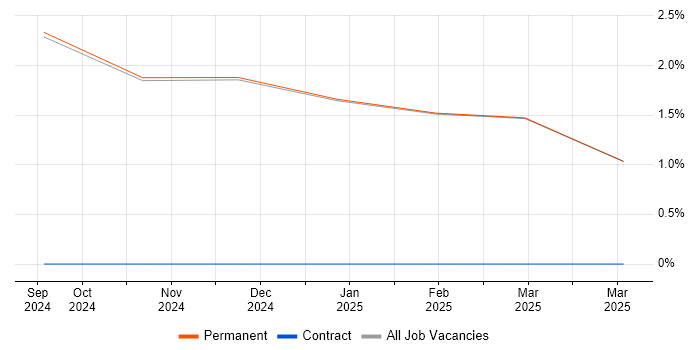 Job vacancy trend for Backlog Prioritisation in Lytham St Annes Job vacancy trend for Backlog Prioritisation in Lytham St Annes