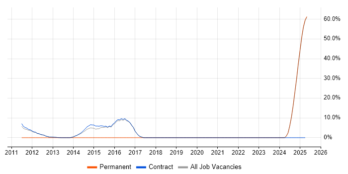 Job vacancy trend for BPSS Clearance in Lytham St Annes Job vacancy trend for BPSS Clearance in Lytham St Annes