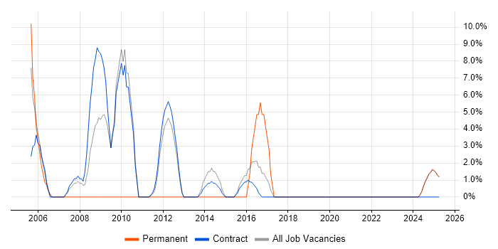 Job vacancy trend for Budget Management in Lytham St Annes Job vacancy trend for Budget Management in Lytham St Annes