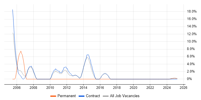 Job vacancy trend for Business Analysis in Lytham St Annes