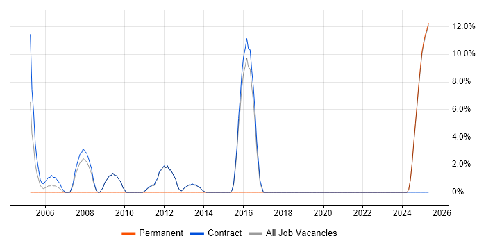 Job vacancy trend for Business Case in Lytham St Annes Job vacancy trend for Business Case in Lytham St Annes