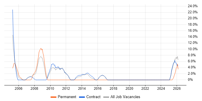 Business Continuity job vacancy trend in Lytham St Annes