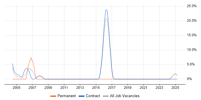 Job vacancy trend for C in Lytham St Annes Job vacancy trend for C in Lytham St Annes