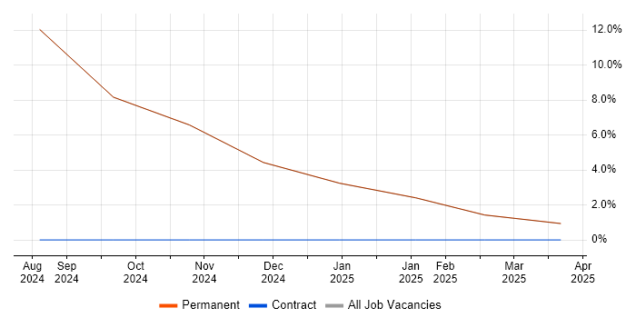 Job vacancy trend for Capability Manager in Lytham St Annes