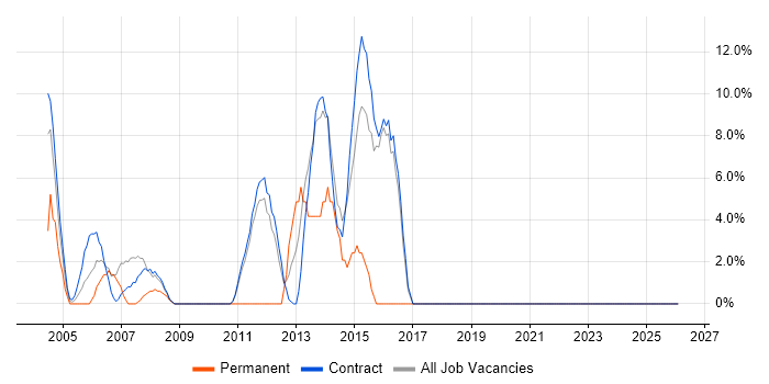 Change Management job vacancy trend in Lytham St Annes