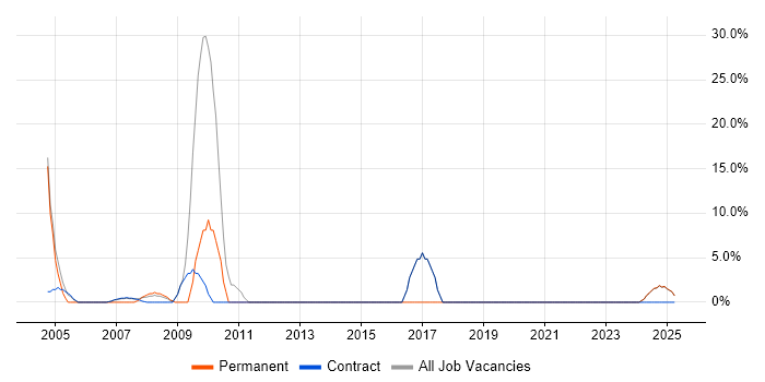 Job vacancy trend for CISSP in Lytham St Annes
