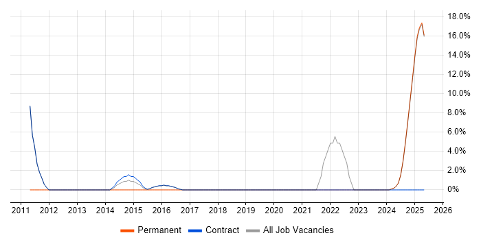 Job vacancy trend for Coaching in Lytham St Annes Job vacancy trend for Coaching in Lytham St Annes
