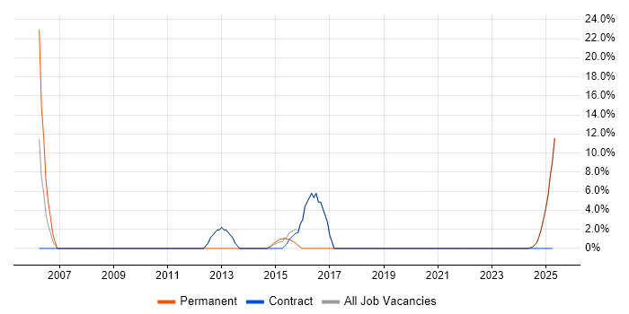 Job vacancy trend for Collaborative Working in Lytham St Annes