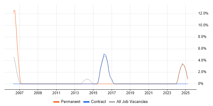 Job vacancy trend for Computer Science in Lytham St Annes