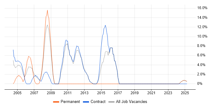 Job vacancy trend for Configuration Management in Lytham St Annes