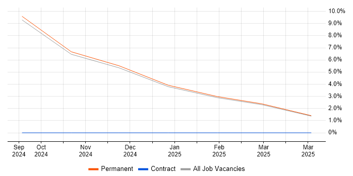 Job vacancy trend for Containerisation in Lytham St Annes