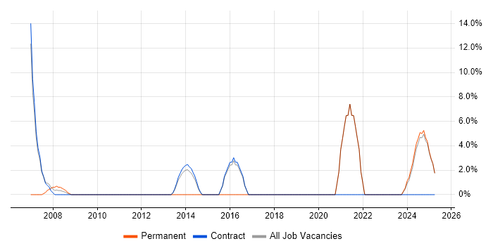 Job vacancy trend for Continuous Improvement in Lytham St Annes