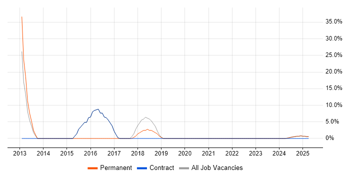 Job vacancy trend for Continuous Integration in Lytham St Annes