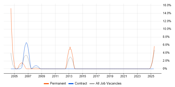 Job vacancy trend for Coordinator in Lytham St Annes Job vacancy trend for Coordinator in Lytham St Annes