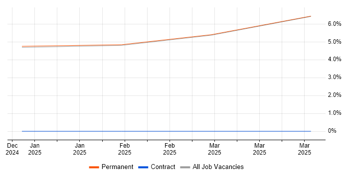 Job vacancy trend for Cryptography in Lytham St Annes