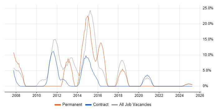 Job vacancy trend for C# in Lytham St Annes
