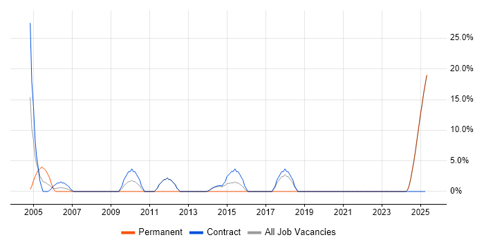 Job vacancy trend for Customer Requirements in Lytham St Annes Job vacancy trend for Customer Requirements in Lytham St Annes
