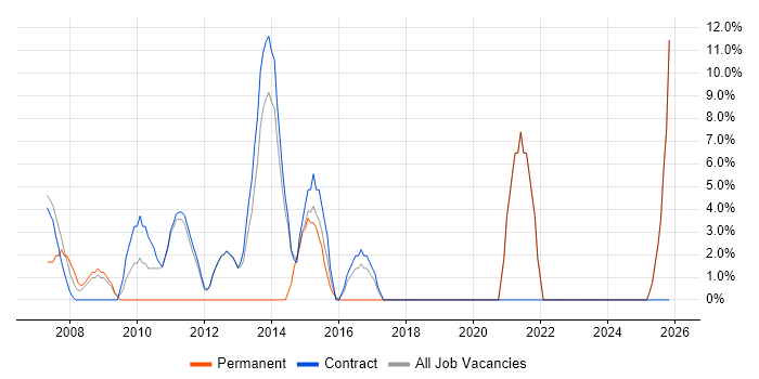 Customer Service job vacancy trend in Lytham St Annes