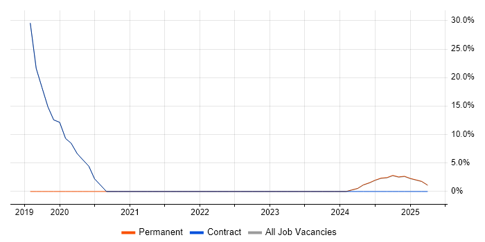 Job vacancy trend for Cybersecurity in Lytham St Annes