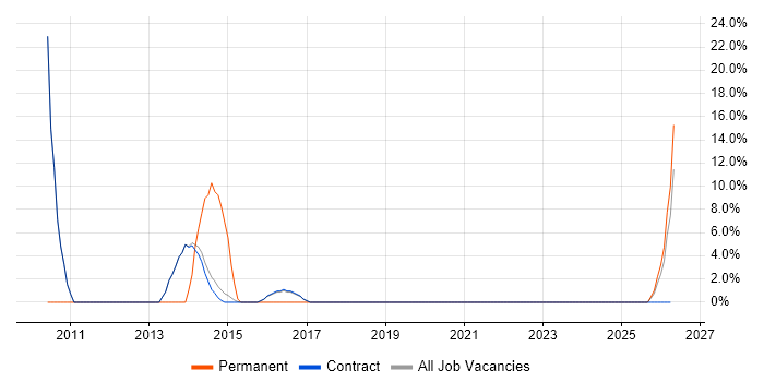Data Management job vacancy trend in Lytham St Annes