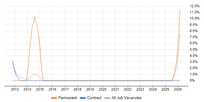 Data Manager job vacancy trend in Lytham St Annes