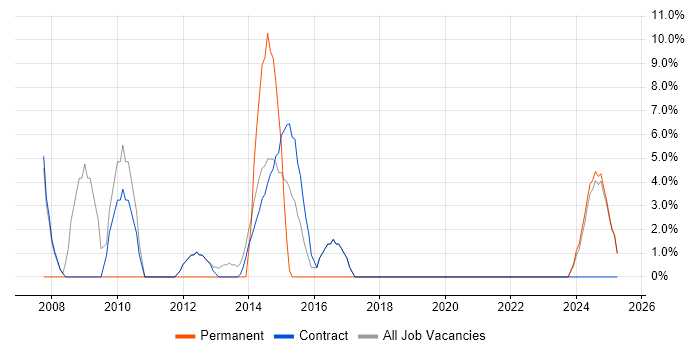 Job vacancy trend for Decision-Making in Lytham St Annes