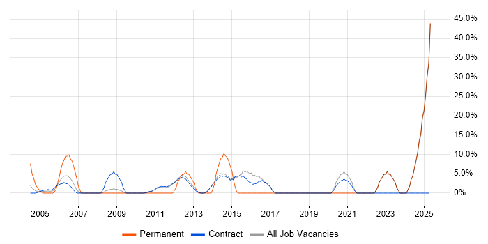 Job vacancy trend for Degree in Lytham St Annes Job vacancy trend for Degree in Lytham St Annes
