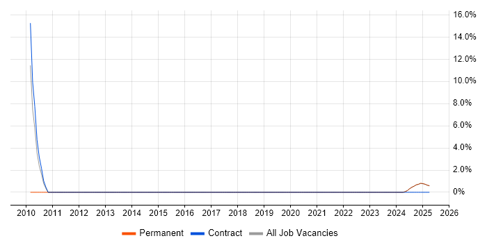 Job vacancy trend for Dependency Management in Lytham St Annes