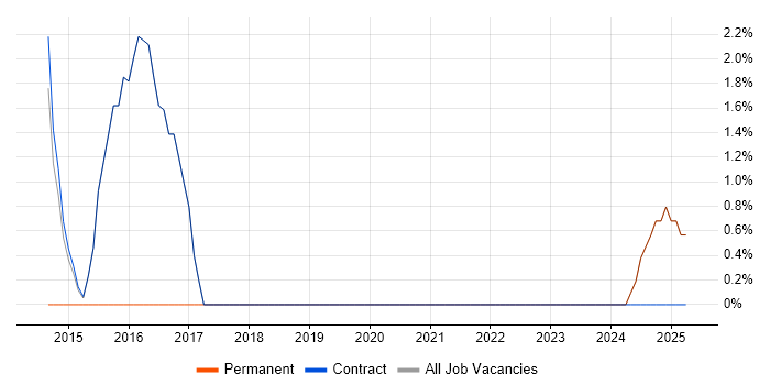Job vacancy trend for Design Patterns in Lytham St Annes