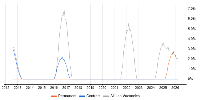 Desktop Support job vacancy trend in Lytham St Annes