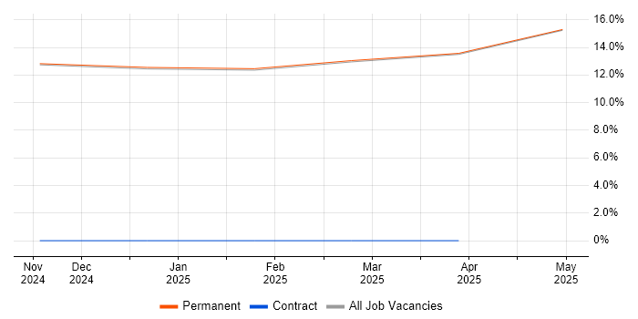 Job vacancy trend for Digital Twin in Lytham St Annes