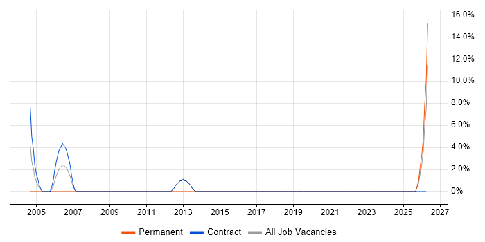 Documentation Skills job vacancy trend in Lytham St Annes