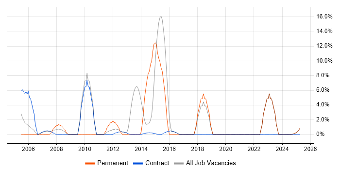 Job vacancy trend for E-Commerce in Lytham St Annes Job vacancy trend for E-Commerce in Lytham St Annes
