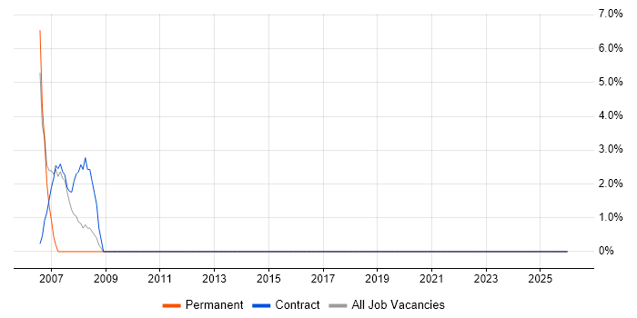 Enterprise Architect job vacancy trend in Lytham St Annes