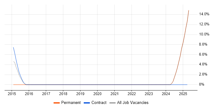 Job vacancy trend for Feasibility Study in Lytham St Annes