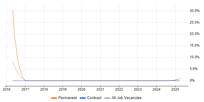 Job vacancy trend for Git in Lytham St Annes