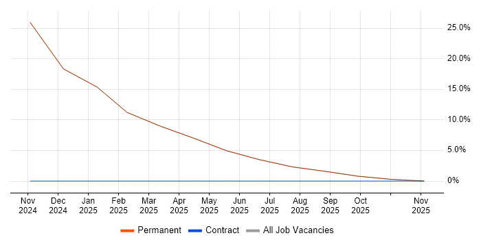 Hazard Analysis job vacancy trend in Lytham St Annes
