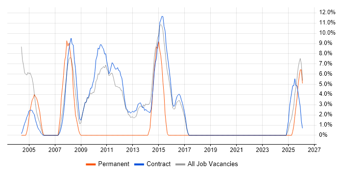 IBM job vacancy trend in Lytham St Annes