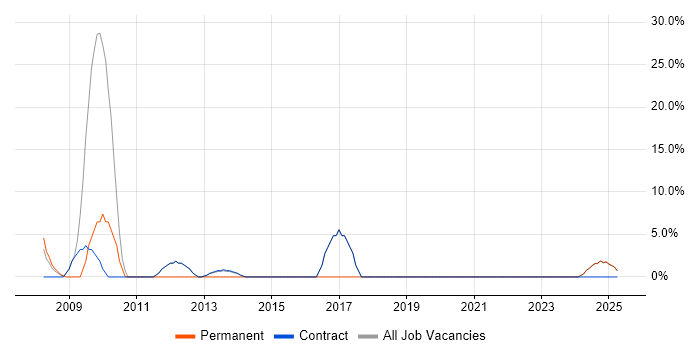 Job vacancy trend for Information Security in Lytham St Annes