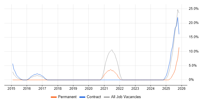 IT Engineer job vacancy trend in Lytham St Annes