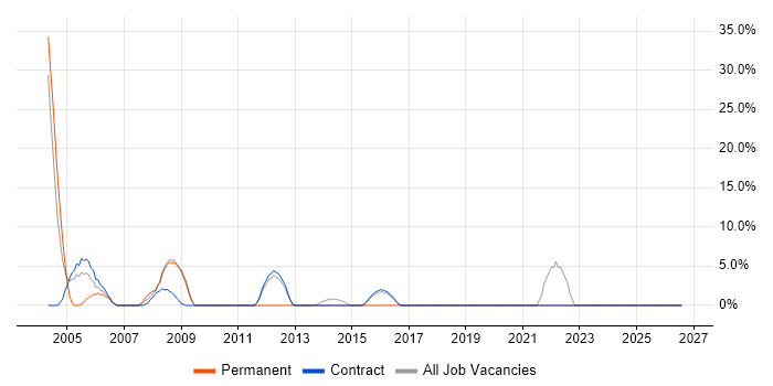 IT Manager job vacancy trend in Lytham St Annes