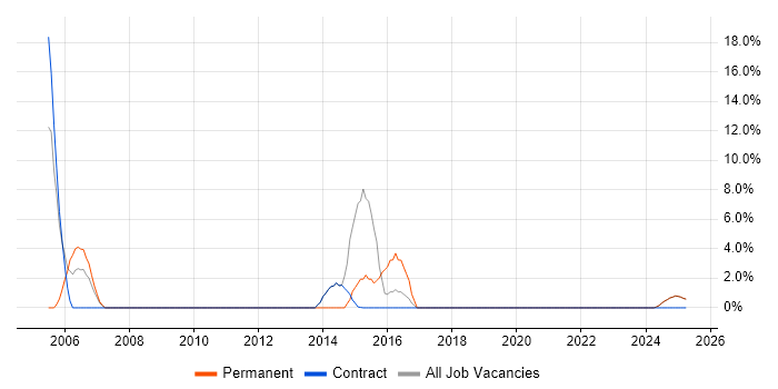 Job vacancy trend for IT Strategy in Lytham St Annes