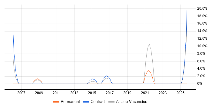IT Support job vacancy trend in Lytham St Annes