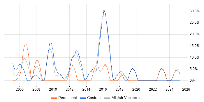 Job vacancy trend for Java in Lytham St Annes Job vacancy trend for Java in Lytham St Annes