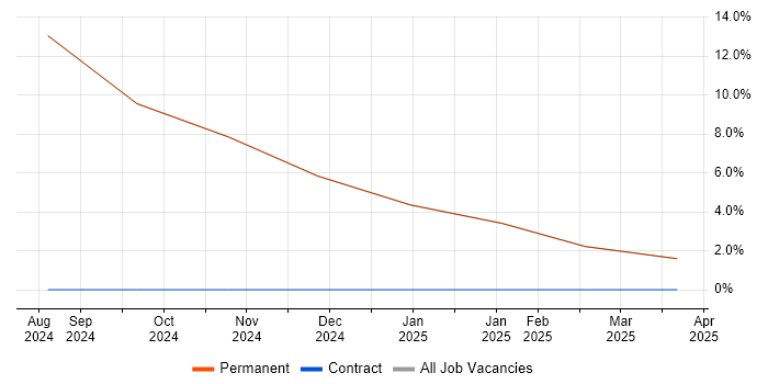 Job vacancy trend for JIRA in Lytham St Annes Job vacancy trend for JIRA in Lytham St Annes