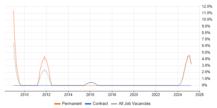 Job vacancy trend for Line Management in Lytham St Annes Job vacancy trend for Line Management in Lytham St Annes