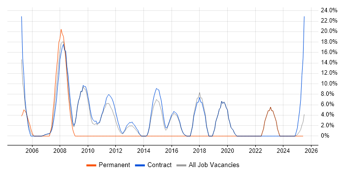 Job vacancy trend for Mainframe in Lytham St Annes