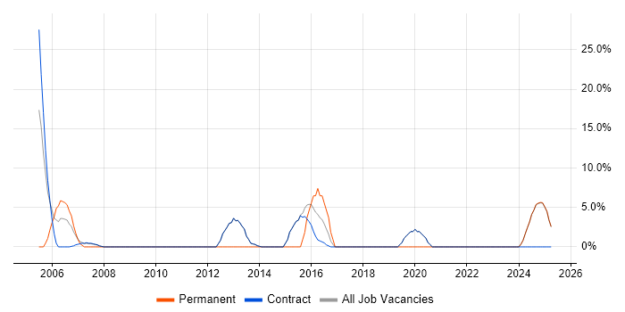 Job vacancy trend for Management Information System in Lytham St Annes Job vacancy trend for Management Information System in Lytham St Annes
