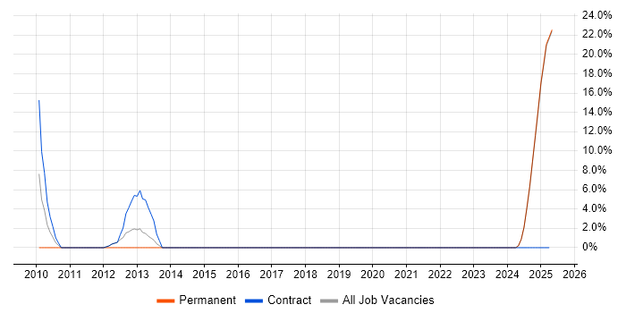 Job vacancy trend for Mathematics in Lytham St Annes Job vacancy trend for Mathematics in Lytham St Annes