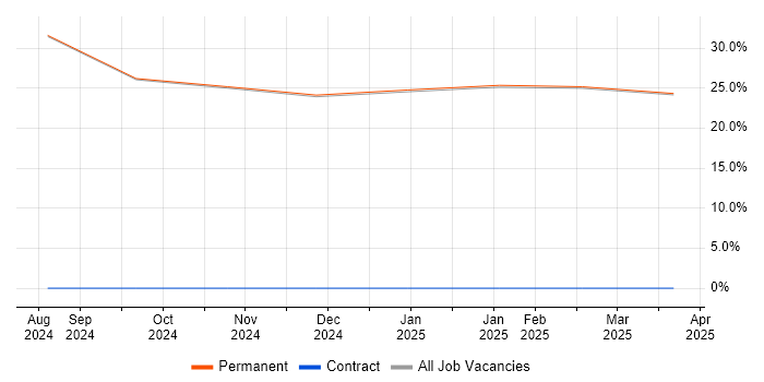 Job vacancy trend for MATLAB in Lytham St Annes Job vacancy trend for MATLAB in Lytham St Annes